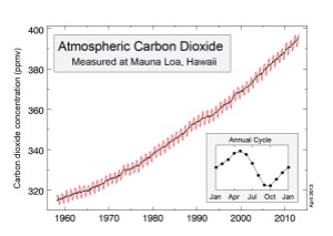The Keeling Curve measures the concentration of CO2 in the atmosphere at Mauna Loa from 1960–2013.
